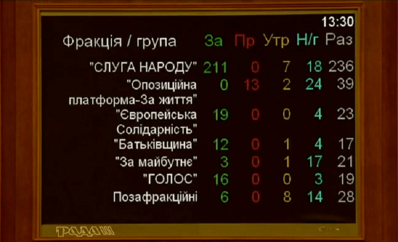 Табло ВР України голосування за повернення назви сПереяслав