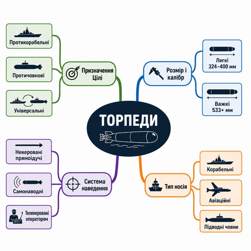 Класифікація торпед для ЗСУ