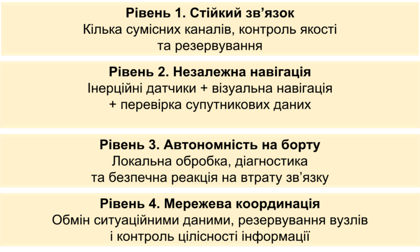 Концептуальна модель стійкого безпілотного комплексу. Це схема для дослідження, а не готова схема бойового застосування.
